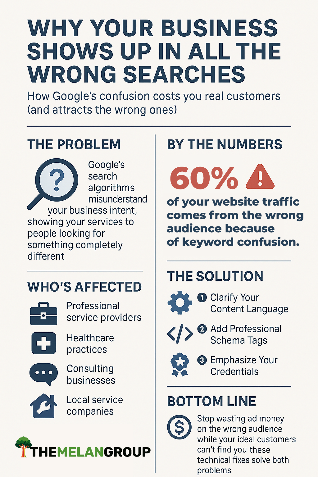 Infographic explaining how Google’s semantic search limitations can cause businesses to appear in irrelevant search results, with solutions like schema markup, content clarity, and credential emphasis to improve audience targeting.