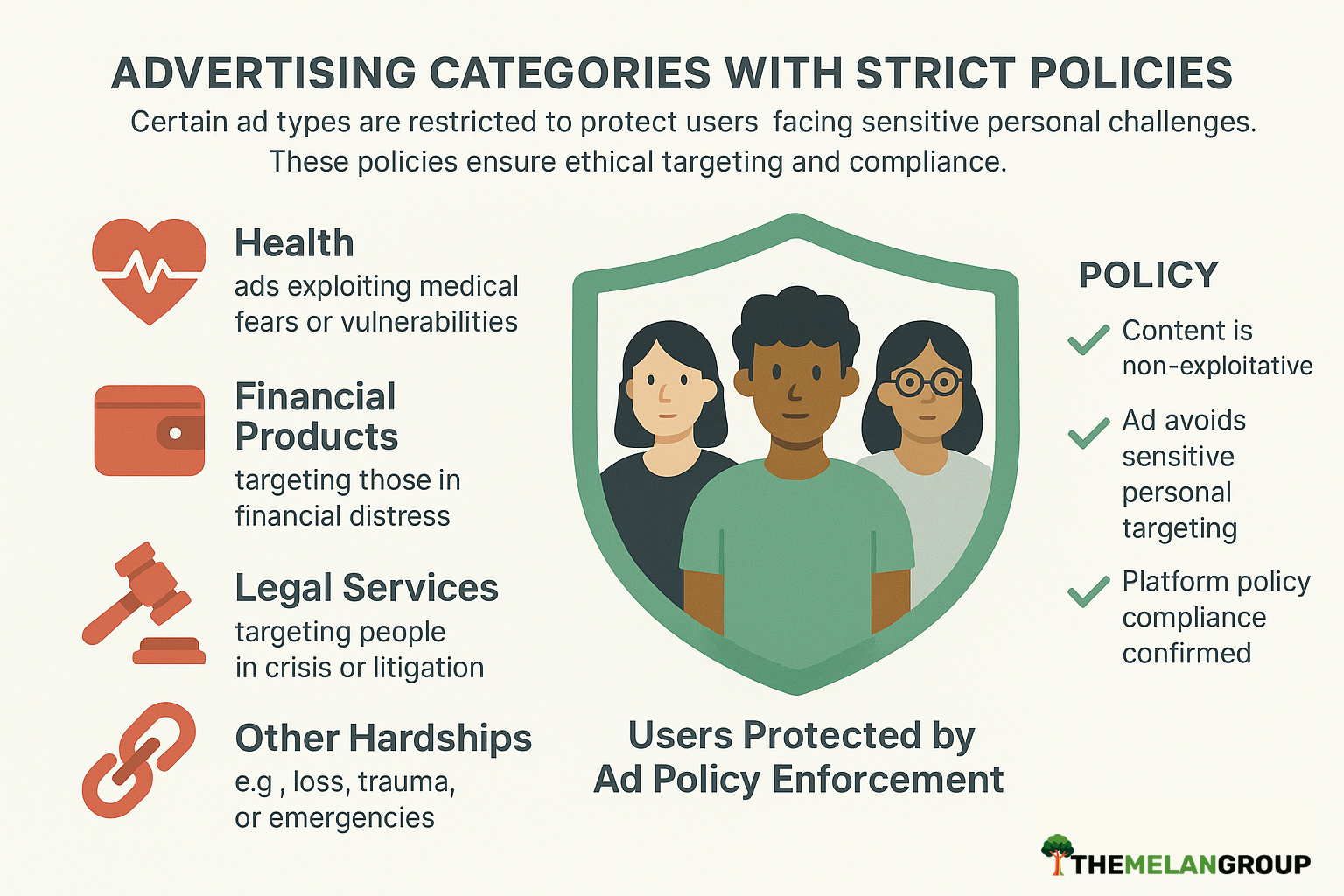 Infographic showing categories of advertising restricted to protect users facing personal challenges, including health, financial, legal, and trauma-related content. A shield with diverse people symbolizes protection, and a checklist outlines policy compliance.
